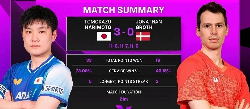 中国队碾压德国队,张本智和带队取胜 中国队碾压德国队,张本智和带队取胜